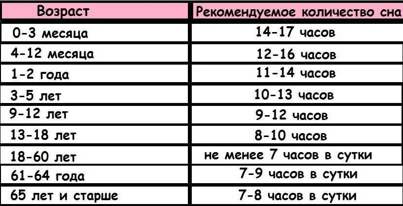 Норма сна взрослого человека. Сон в зависимости от возраста. Сон и Возраст таблица. Сколько надо спать в зависимости от возраста.