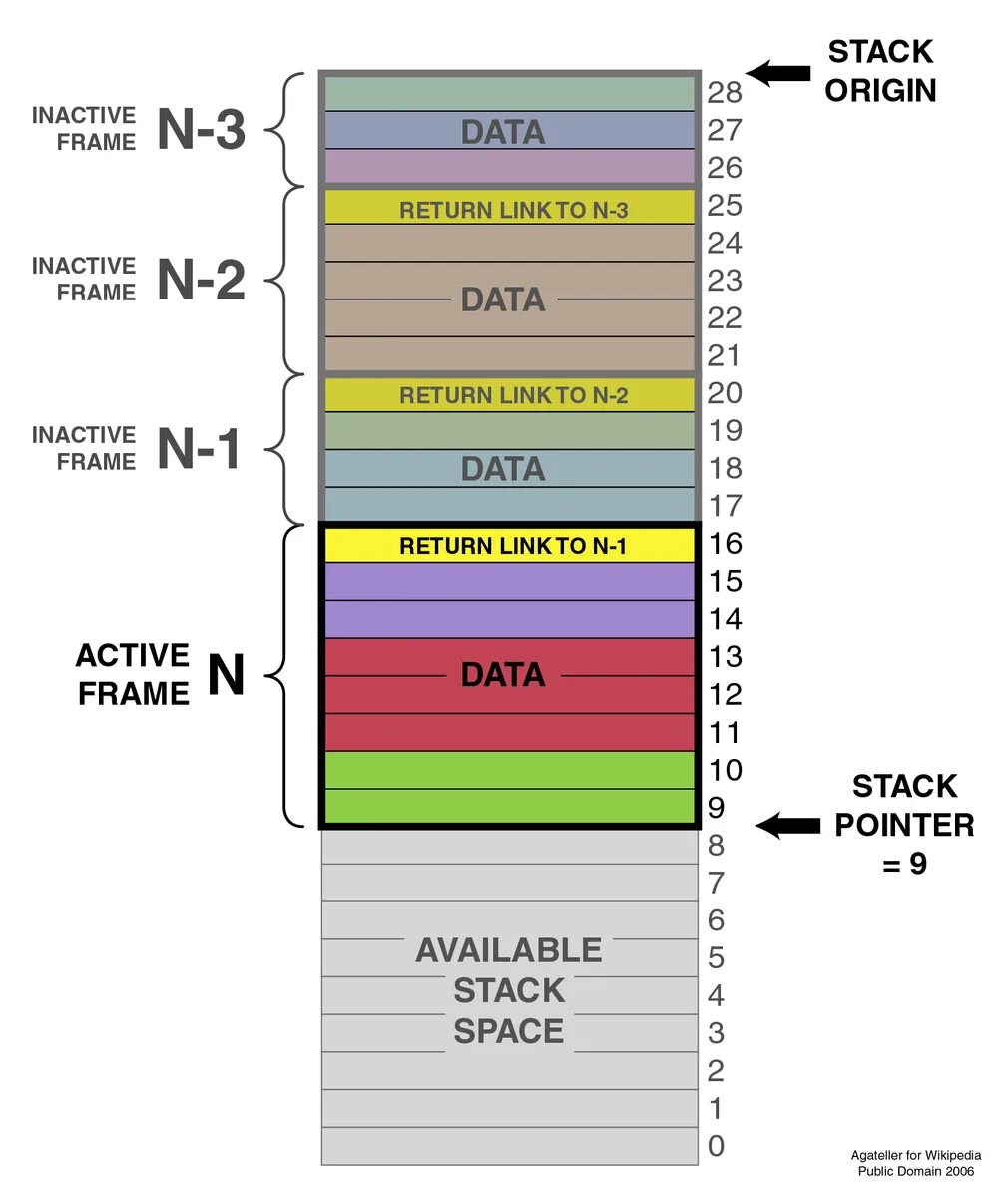 Based memory. Stack. Стек. Stack data structure. Разница между heap и Stack.