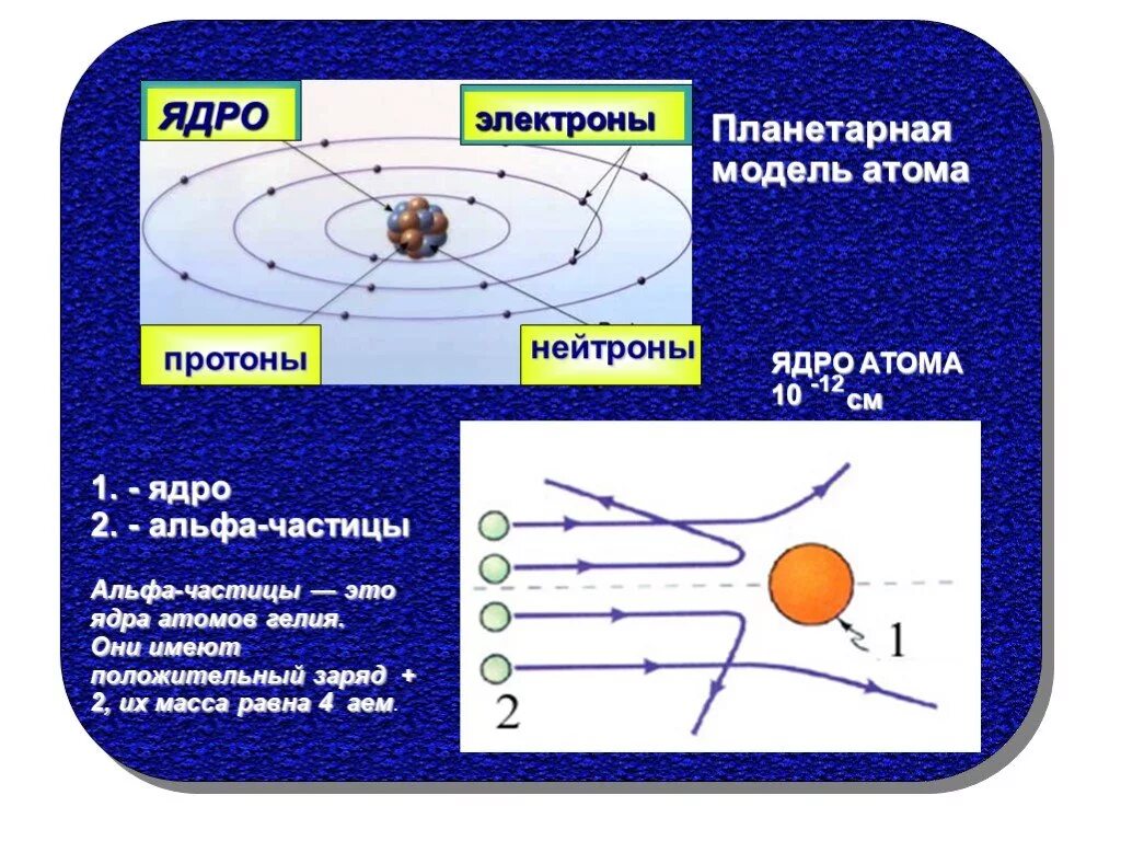 Какой заряд имеет ядро согласно планетарной модели. Планетарная модель атома. Ядро и электроны. Электрон физика. Планетарная модель атома гелия.