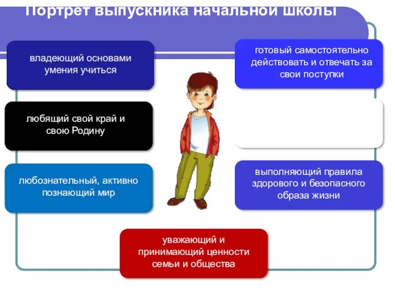 Начальной школы в рамках фгос. ФГОС НОО портрет выпускника начальной школы. Портрет выпускника начальной школы по ФГОС НОО. Портрет выпускника начальной школы ФГОС. Модель выпускника основной школы.