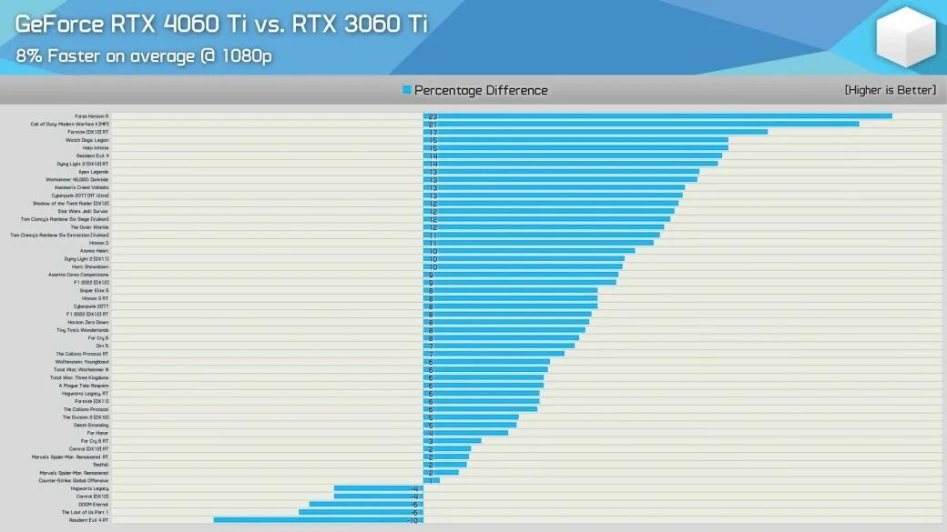 Сравнение rtx 3060 и rtx 4060. RTX 4060 ti. Сравнение производительности видеокарт. RTX 4060 ti KFA. Производительность видеокарт в играх.