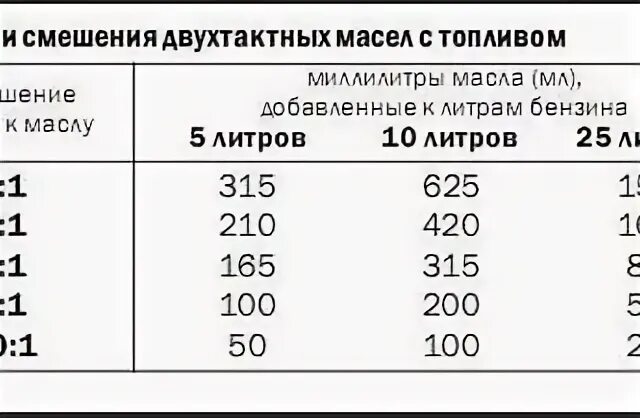 Соотношение масла и бензина для двухтактных. Пропорции масла и бензина для ИЖ Планета. Пропорции масла и бензина для бензопилы. Пропорции топлива для двухтактных двигателей. Смесь бензина и масла для двухтактных двигателей.