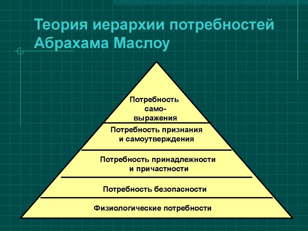Мотивация иерархия потребностей. Абрахам Маслоу иерархия потребностей. Теория потребностей Абрахама Маслоу. Теория иерархии Маслоу. Теория потребности Маслоу (иерархия потребностей ).