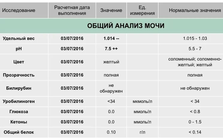 ОАМ удельный вес норма. Общий анализ мочи удельный вес норма у женщин. Плотность мочи в норме у женщин таблица. Удельный вес мочи норма у женщин. Показатель удельного веса характеризуют