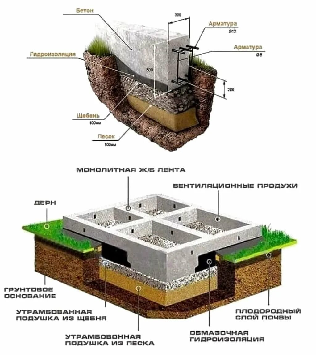 Какую подушку под фундамент. Мелкозаглубленный ленточный монолитный фундамент. Мелкозаглубленный ленточный фундамент технология строительства. Мелкозаглубленный ленточный фундамент технология. Подушка под мелкозаглубленный ленточный фундамент.