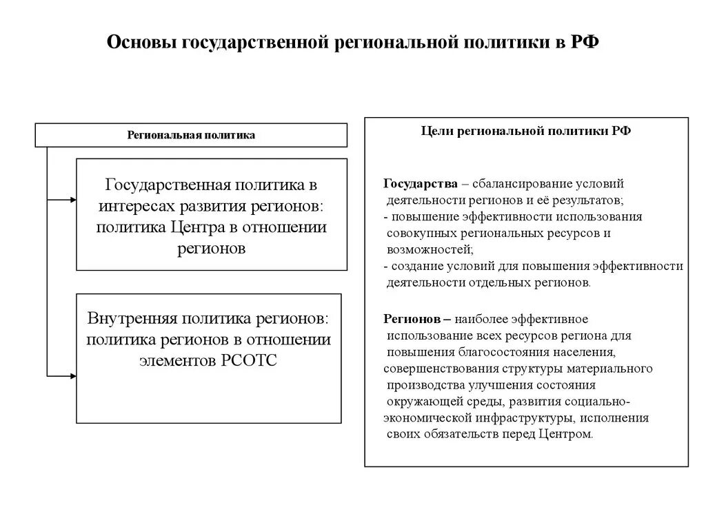 Региональные политические проблемы. Государственная региональная политика. Цели государственной региональной политики. Цели и задачи региональной политики. Государственная политика регионального развития это.