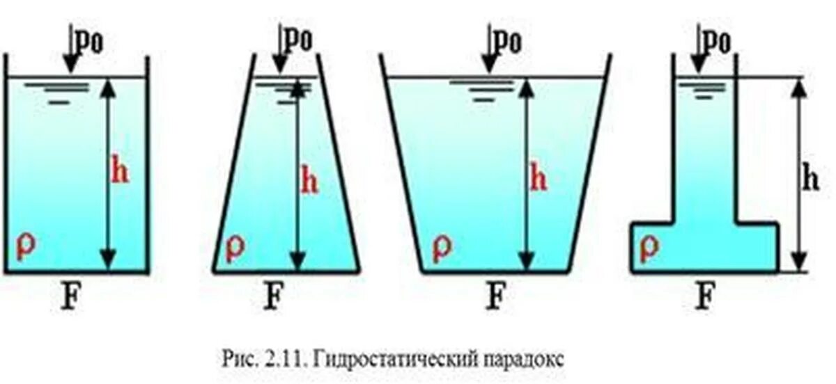 Какое гидростатическое давление создает вода 25. Эксперимент Паскаля гидростатический парадокс. Гидростатический парадокс опыт Паскаля. Гидравлический парадокс 7 класс. Гидростатический парадокс 7 класс физика.