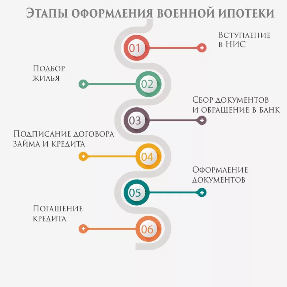 Этапы оформления ипотеки