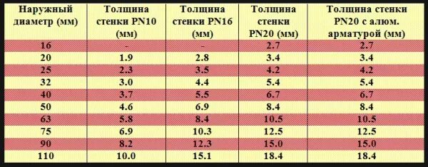 Толщина стенки полипропиленовой трубы. Наружный диаметр полипропиленовой трубы 25 мм. Полипропилен 63 мм внутренний диаметр. Труба полипропиленовая 32 мм наружный диаметр. ПП труба 20 мм внутренний диаметр.