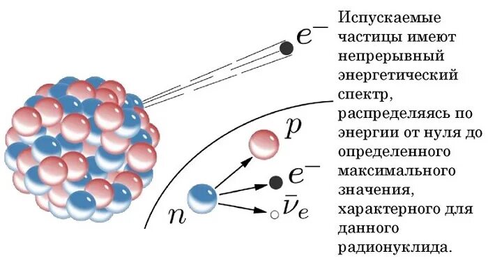 Какой знак имеет альфа частица. Альфа частицы бета частицы гамма частицы. Альфа бета и гамма излучения физика. Альфа частица бета частица гамма частица физика. Альфа Бетта гамма частицы.