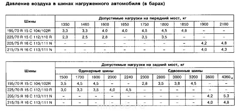 Сколько атмосфер в автомобиле. БЕЛАЗ давление в шинах. Давление в шинах БЕЛАЗА. Давление в колесе БЕЛАЗА. Давление колес на прицепе r13.