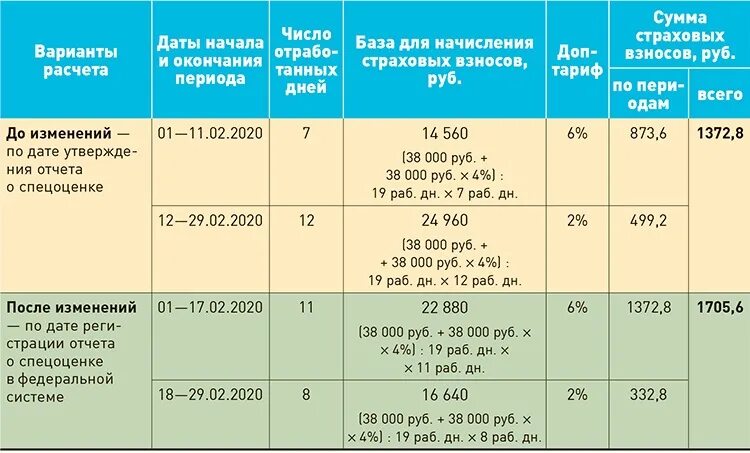 Начисление доптарифов. Отчисления с заработной платы 2020. Официальные отчисления калькулятор. Доптарифы в ПФР В 2023 году без спецоценки. Сколько отчисления с зарплаты в фонды