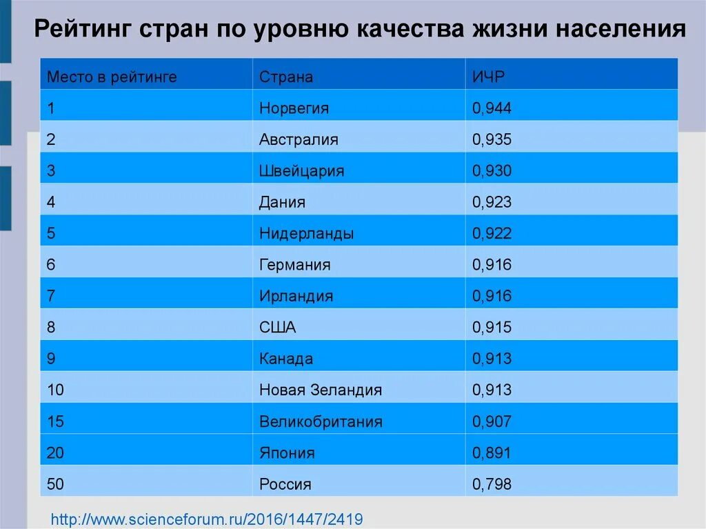 Лучшие страны 2019