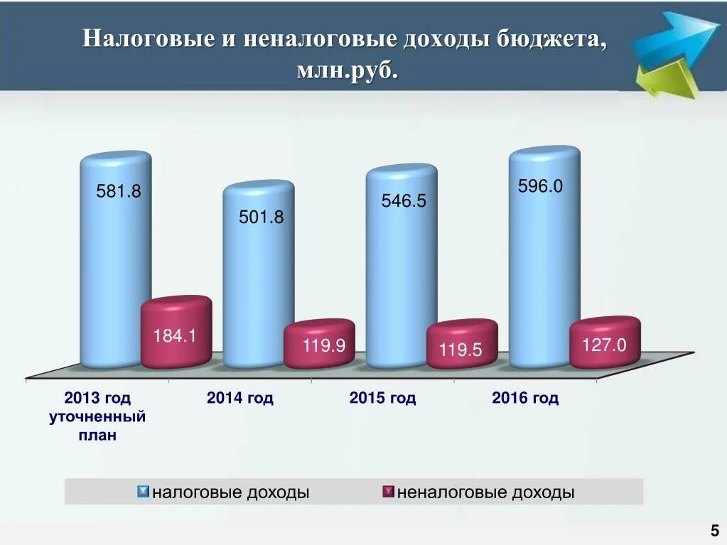 Классификация неналоговых доходов