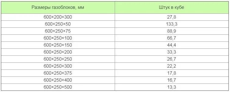 Сколько кубов в 1 пеноблоке. Сколько блоков в Кубе газобетона 625 250 300. Количество блоков в Кубе газобетона штук. Сколько штук газобетона в Кубе 250 300 600. Сколько блоков в Кубе газобетона 625 250 200.