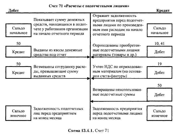 Схема учета расчетов с подотчетными лицами. Схема счета 71 расчеты с подотчетными лицами. Бухгалтерский учёт расчётов с подотчётными лицами схема. 71 Счет аналитический учет. Кредит 71 счета