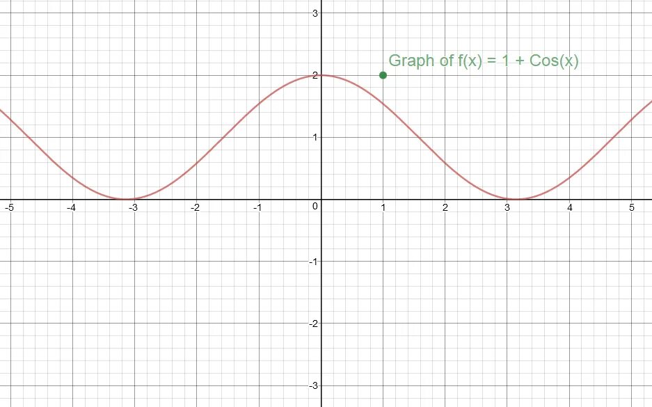 Функция y lg x. Cos x +1 график. График f(x) =cos. Cos x graph. Y={cosx} graph.