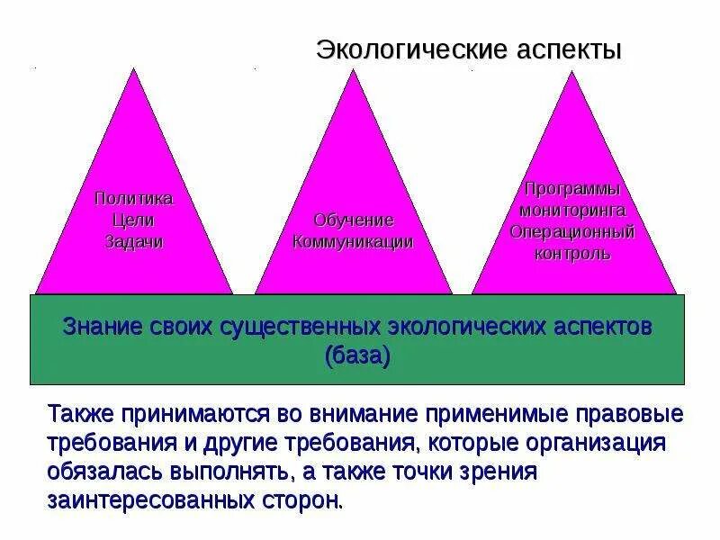 Экологические аспекты. Экологический. Основные экологические аспекты. Существенные экологические аспекты.