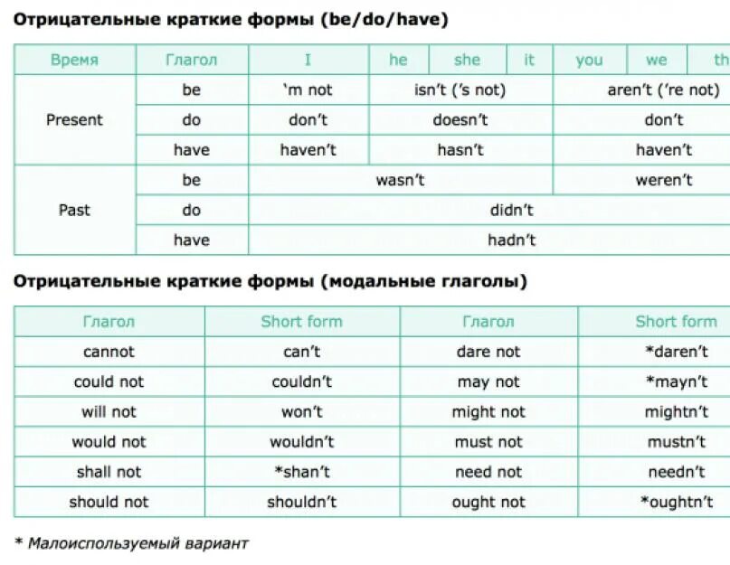 Краткие формы глаголов в английском языке. Краткая форма глагола в английском. Сокращение глаголов в английском языке. Сокращённые формы глаголов в английском языке.