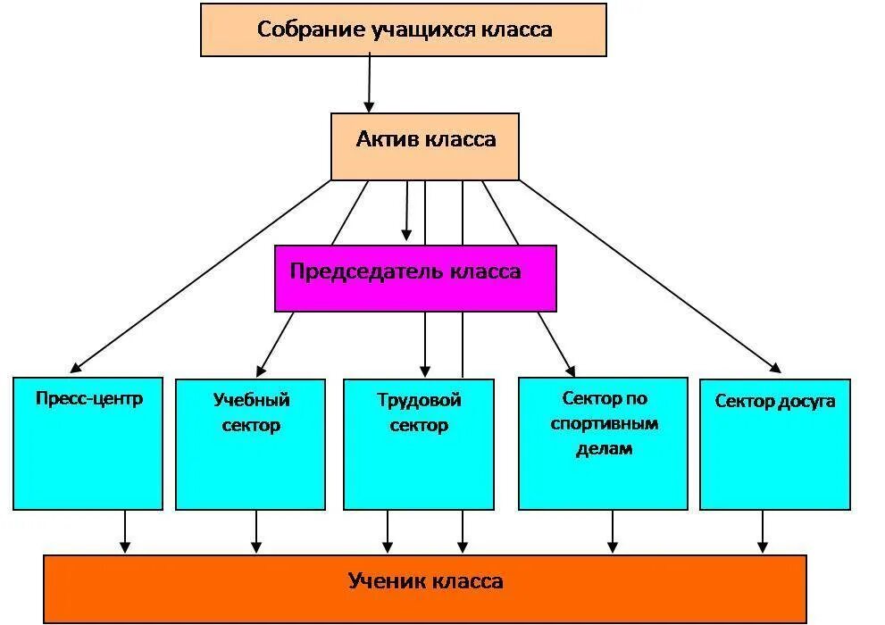 Структура классного. Структура самоуправления в классе схема. Схема организации ученического самоуправления в классе. Модель ученического самоуправления в начальной школе схема. Структура самоуправления в классе начальная школа схема.