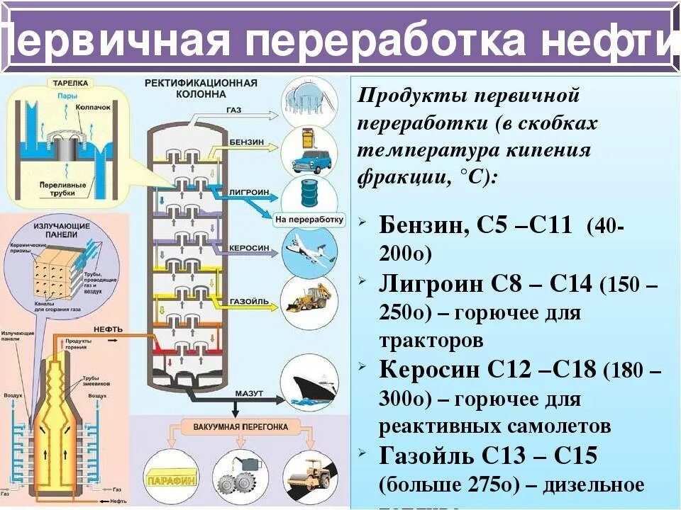 При переработке нефти получают. Схема ректификационной колонны для перегонки нефти. Схема переработки нефти химия. Переработка нефти таблица химия. Нефть продукт переработки в химии.