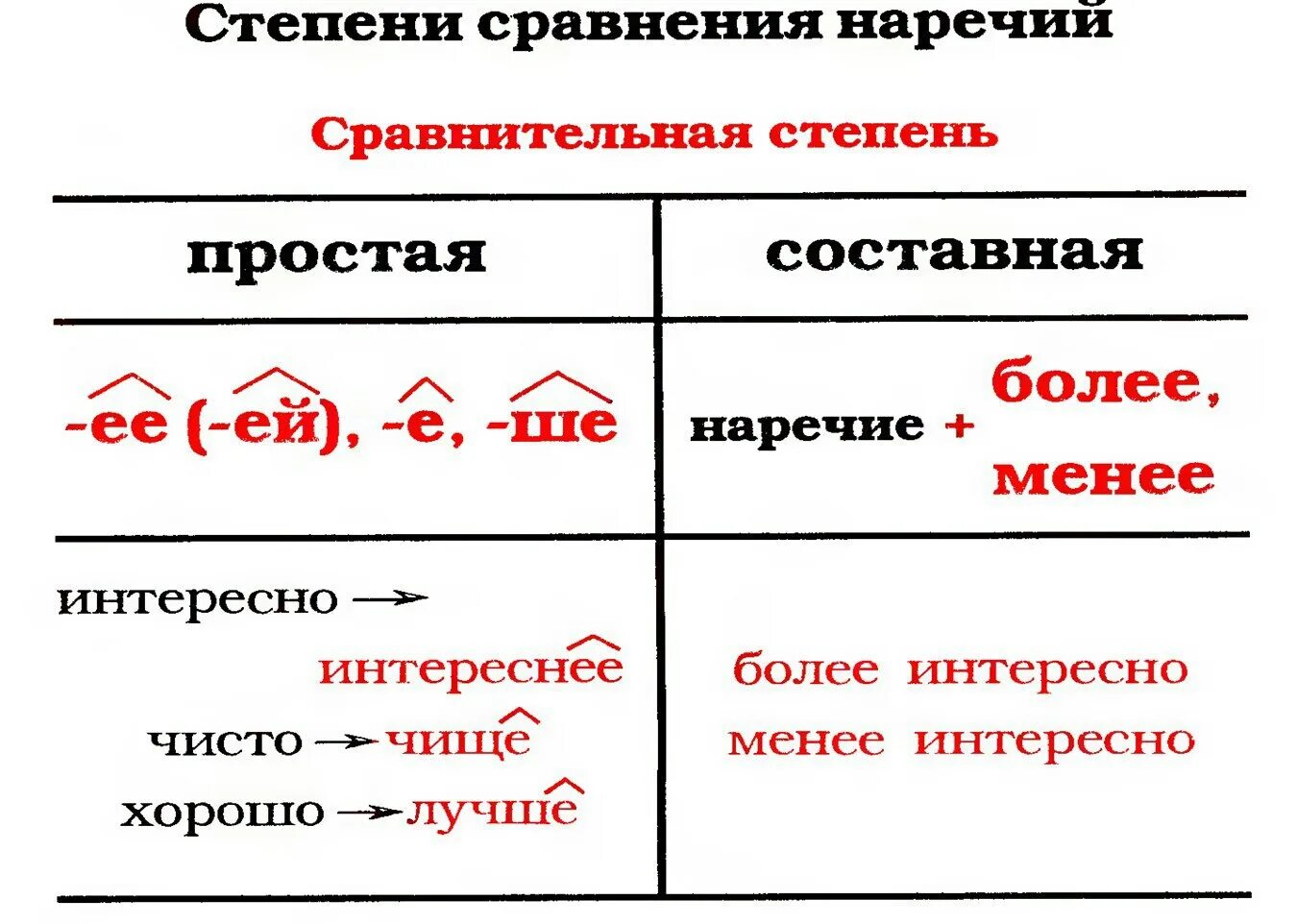 Правило сравнения наречий. Наречия правила. Что такое наречие в русском языке 7 класс правило. Все правила наречий 7 класс. Наречие 7 класс правила.