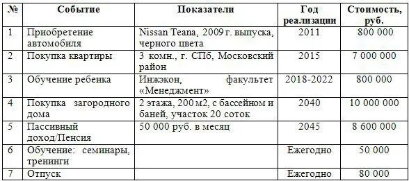 Финансовые цели список. Финансовый план на 5 лет таблица. Таблица финансовых целей. Финансовые цели человека список. Финансовые цели на год примеры.