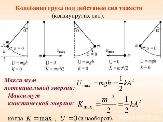 В какой точке максимальная потенциальная энергия. Максимальная потенциальная энергия. Максимальная потенциальная энергия груза. Максимальная потенциальная энергия маятника. Кинетическая и потенциальная энергия маятника.