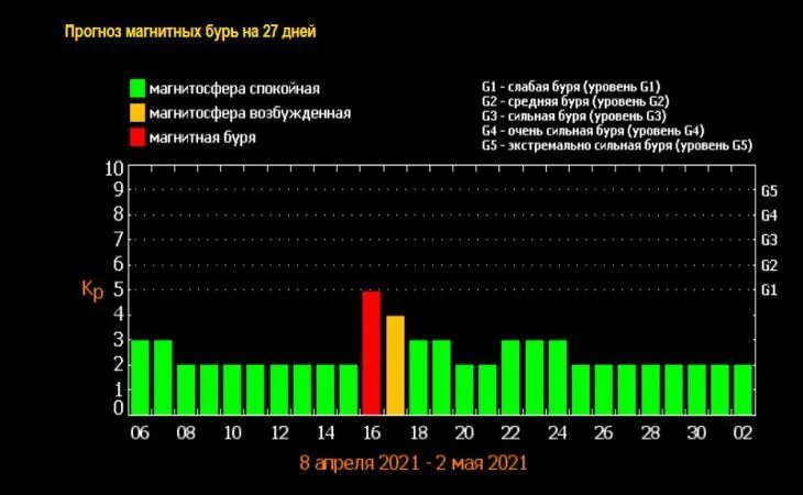 Магнитные бури в апреле. Магнитные бури в апреле 2023. Магнитные бури 16 апреля. График магнитных бурь в апреле в Москве.