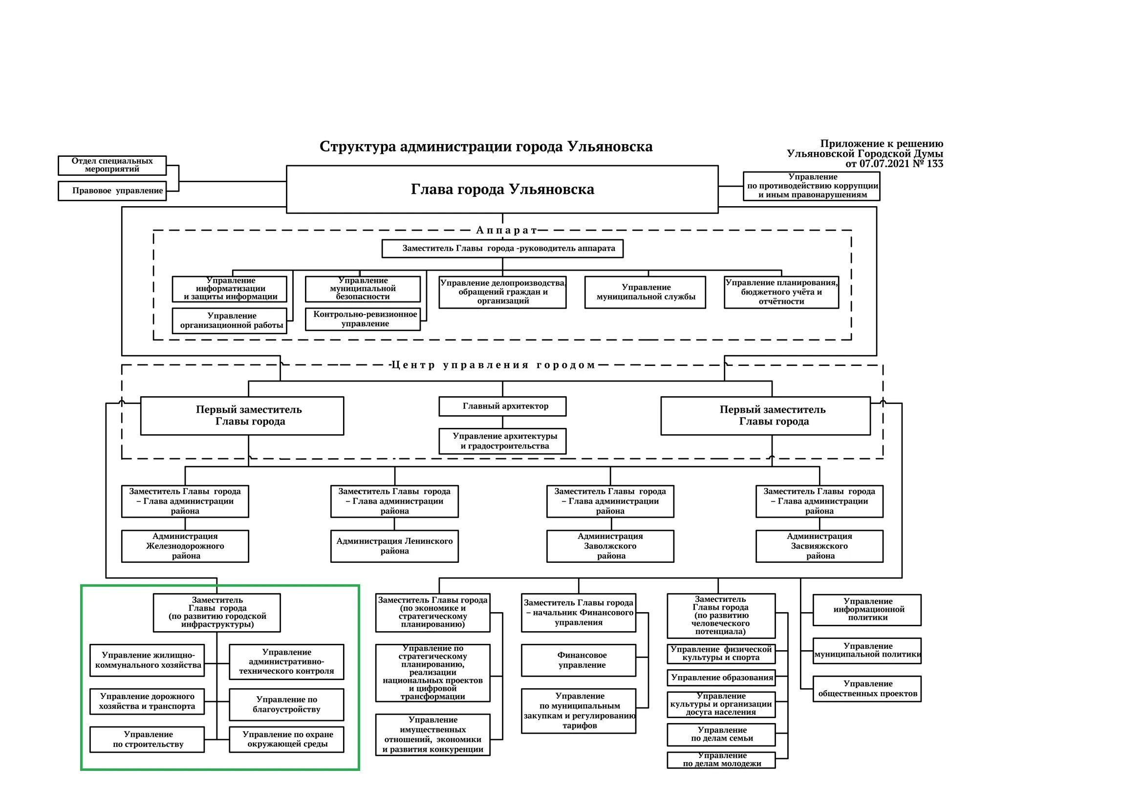 Структура администрации города Чебоксары схема. Структура администрации города Ульяновска. Структура администрации города. Схема управления муниципальным районом.