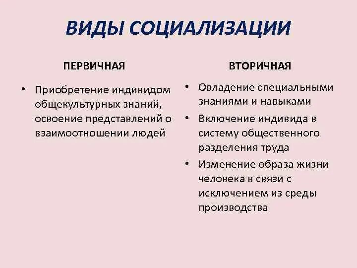 Признаки социализации индивида. Виды социализации таблица. Этапы социализации личности первичная и вторичная. Признаки вторичной социализации. Виды и формы социализации.