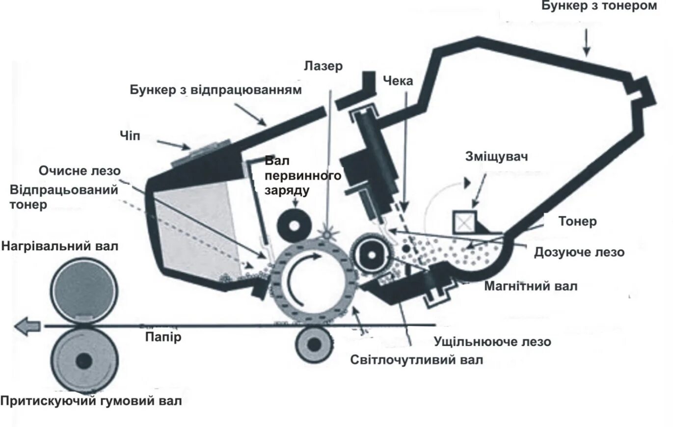 Принцип работы копировального аппарата. Из чего состоит принтер лазерный самсунг. Схема картриджа лазерного принтера самсунг.
