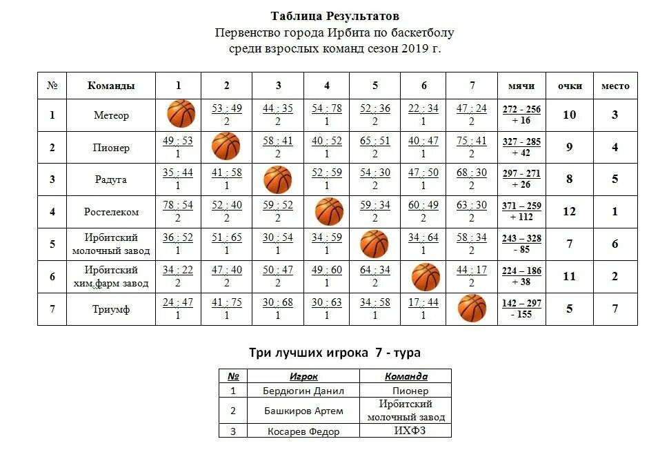 Евролига результаты расписание. Таблица соревнований по баскетболу образец. Круговая таблица соревнований по баскетболу. Протокол баскетбол 3 на 3. Турнирная таблица соревнований по баскетболу.