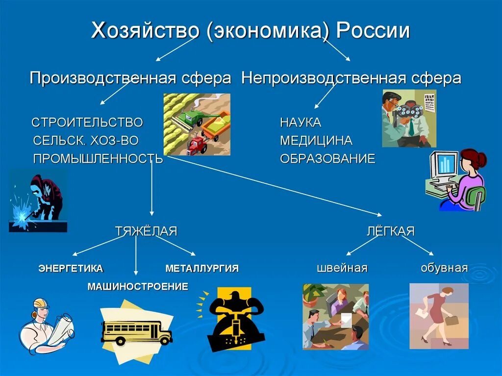 Особенности экономики как хозяйства. Хозяйство производственная сфера и непроизводственная сфера. Отрасли экономики. Экономика (хозяйство). Хозяйство экономика России производственная сфера.