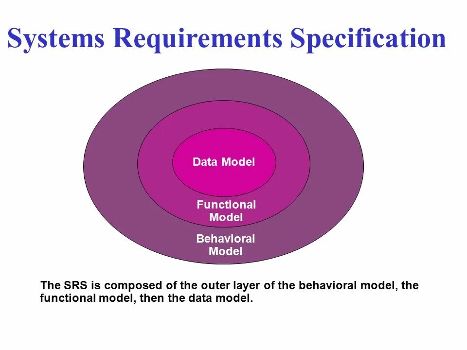 Software requirements Specification. System functional model. System requirements Specification. Working model of functioning. System specifications