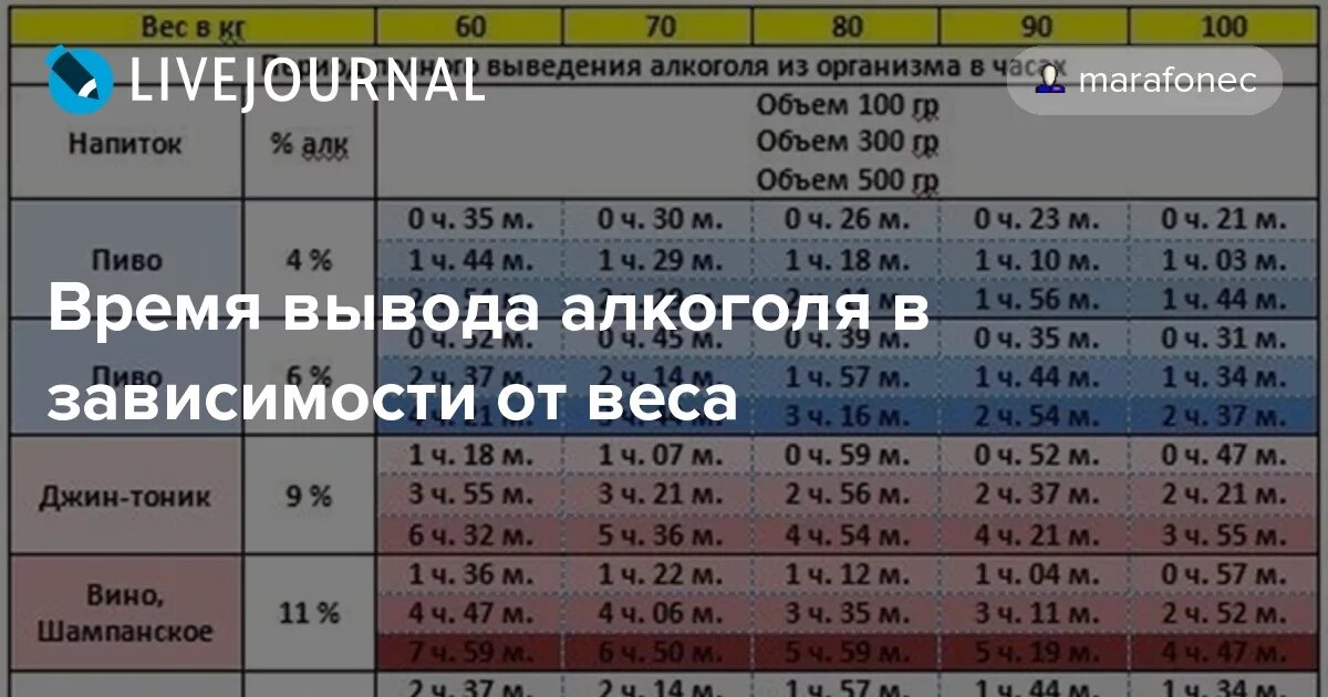 Через сколько выветрится шампанское из организма женщины