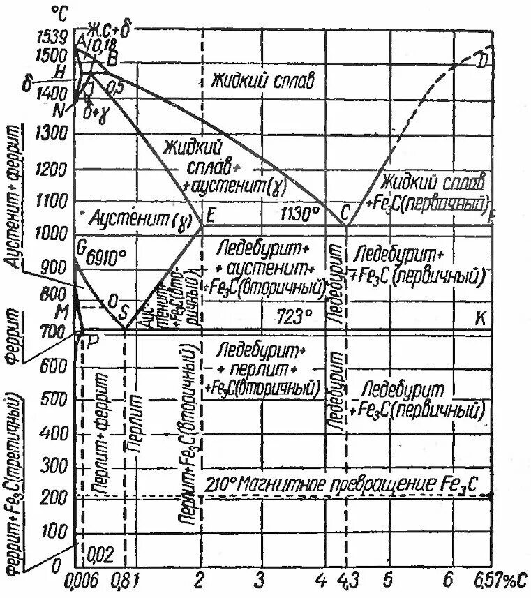 Диаграмма состояния железо углерод. Диаграмма железо-углерод в равновесном состоянии. Диаграмма состояния сплавов железо-углерод. Диаграмма состояния сплавов железо-цементит.