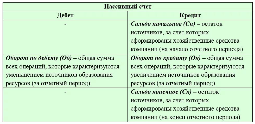 Дебет и кредит. Дебет и кредит в бухгалтерском учете. Кредитование пассивного счета. Пассивный счет дебет и кредит. Использование т счетов