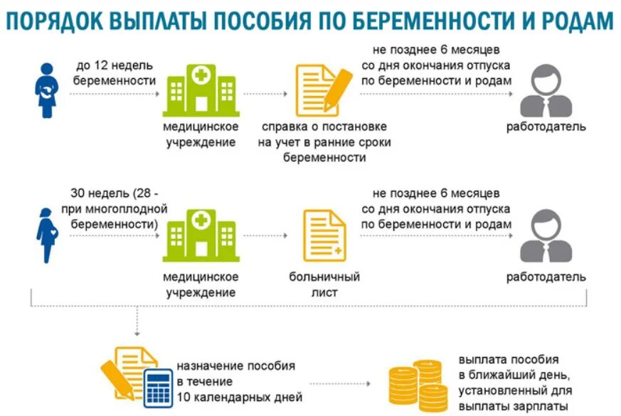 Сколько составляет компенсация. Схема выплат пособий по беременности и родам. Пособие по беременности и родам в 2021 году. Выплаты по беременности и родам в 2021 году. Порядок выплаты пособия по беременности и родам в 2022.