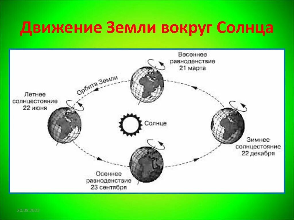 Земля вращается вокруг солнца схема. Схема годового вращения земли вокруг солнца. Орбитальное движение земли схема. Обращение земли вокруг солнца и вокруг своей оси. В результате движения земли вокруг солнца возникает