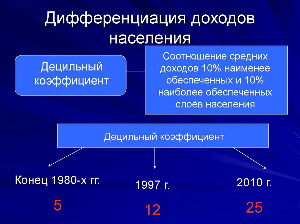 Неравенство доходов и дифференциация населения. Дифференциация доходов населения. Дифференциация населения по доходам. Дифференциация населения по уровню доходов. Дифференциация доходов населения населения.