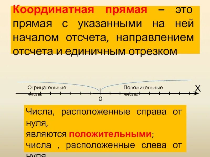 Ноль является отрицательным. Координатная прямая положительные и отрицательные числа. Прямая. Координатная прямая положительные и отрицательные числа 6 класс. Координатная прямая прямая с указанными на ней.