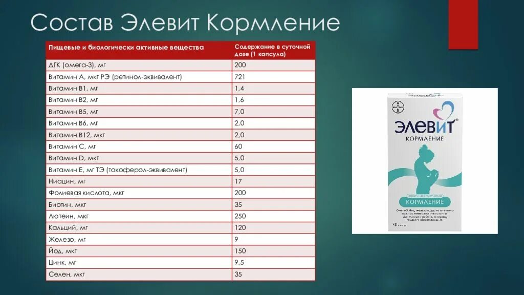 Лактации состав. Элевит 3 состав витаминов для кормящих. Элевит Пронаталь кормление состав. Витамины Элевит Пронаталь кормление. Элевит Пронаталь для кормящих состав.