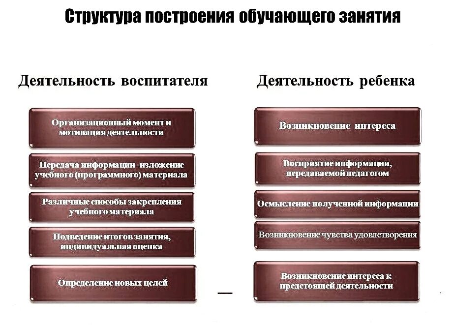 Структура открытого занятия. Этапы занятия в доу. структура занятия по фгос в детском саду. этапы проведения занятия в доу. этапы занятия по фгос в детском саду.