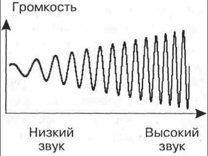 Высота тона звуковой волны