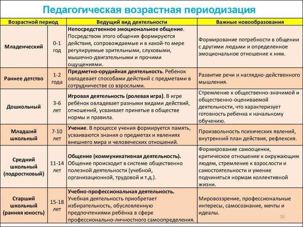 Возрастные периоды ведущая деятельность новообразования. Возрастная периодизация и ведущая деятельность. Возрастные периоды и новообразования таблица. Ведущий вид деятельности и новообразования возрастных периодов