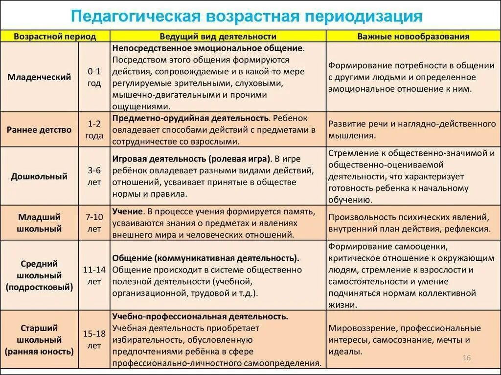 Направления развития по возрасту. Возрастные периоды ведущая деятельность новообразования. Таблица возрастной период ведущая деятельность новообразования. Возрастные периоды и новообразования таблица. Соответствие возрастного периода развития и ведущей деятельности.