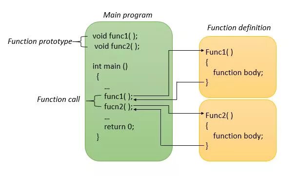 Function func