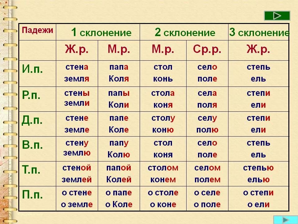 Ехать по дороге падеж. 1 2 3 Склонение имени существительного. Существительное 1-го склонения и 2 склонения и 3 склонения. Склонение имён существительных 1 2 3 склонения. 3 Склонения имен существительных 1 склонение 2 склонение 3 склонение.