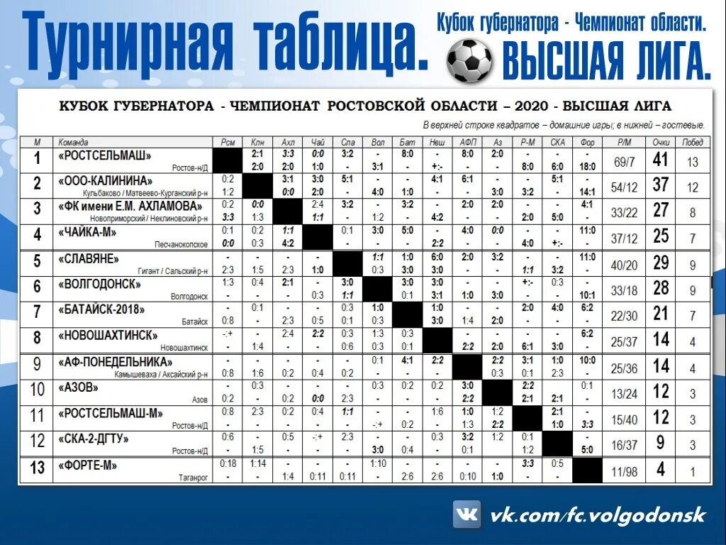 Кубок губернатора ростовской области по футболу. Турнирная таблица футбол. Турнирная таблица по футболу. Первенство Ростовской области по футболу таблица. Чемпионат Ростовской области по футболу.